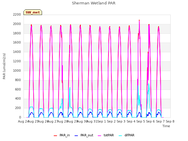 plot of Sherman Wetland PAR