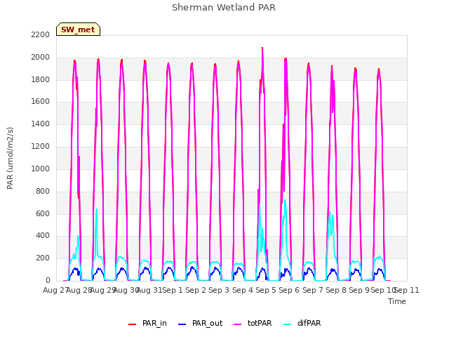 plot of Sherman Wetland PAR