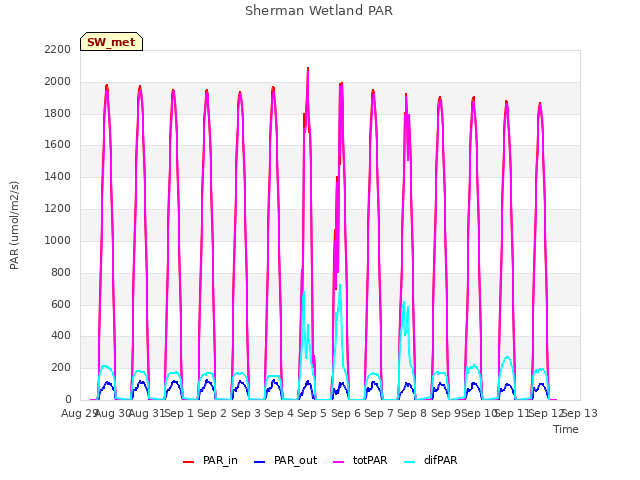 plot of Sherman Wetland PAR