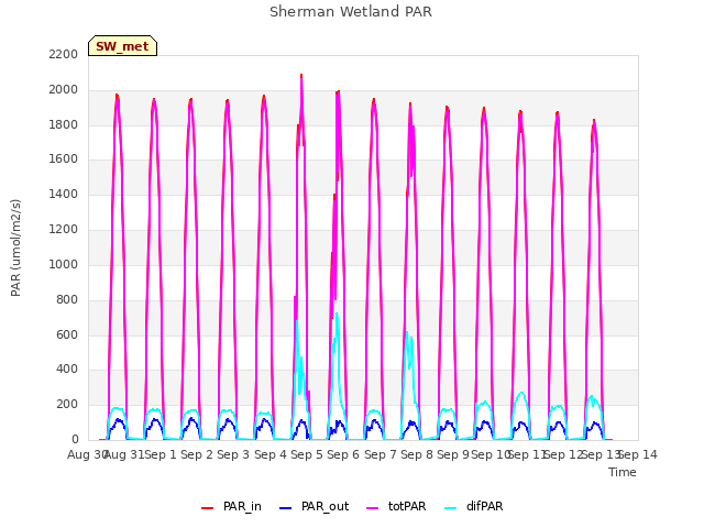 plot of Sherman Wetland PAR