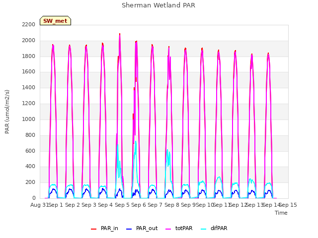 plot of Sherman Wetland PAR