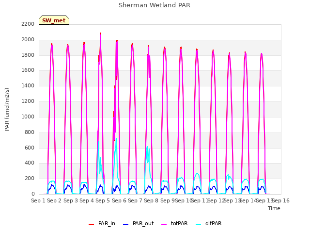 plot of Sherman Wetland PAR