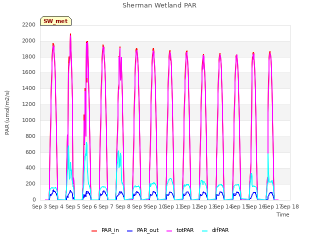 plot of Sherman Wetland PAR