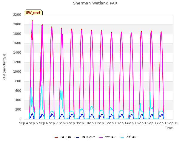 plot of Sherman Wetland PAR