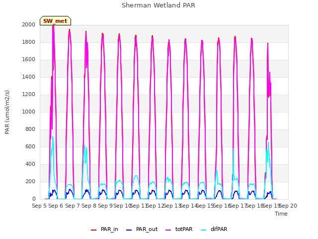 plot of Sherman Wetland PAR