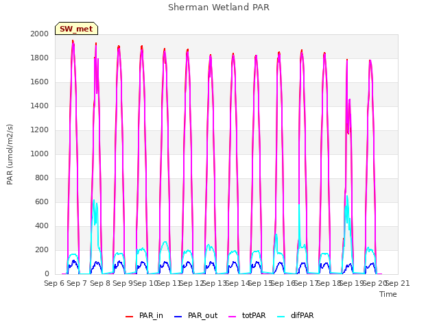 plot of Sherman Wetland PAR