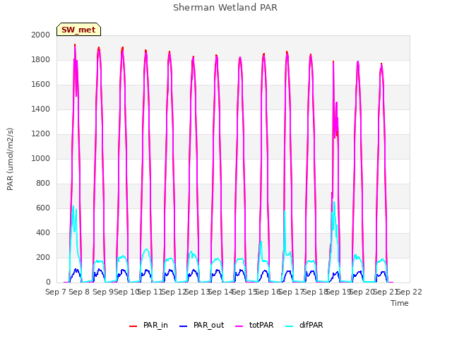 plot of Sherman Wetland PAR