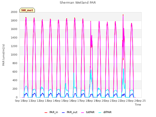 plot of Sherman Wetland PAR