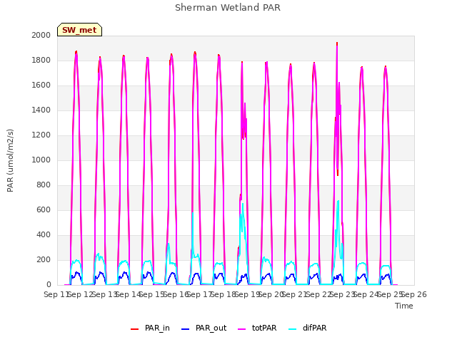 plot of Sherman Wetland PAR