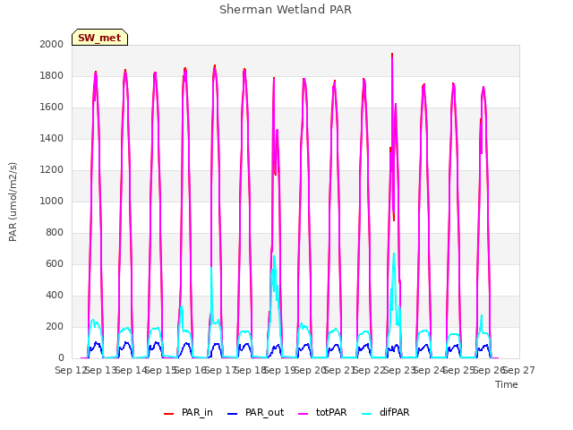 plot of Sherman Wetland PAR