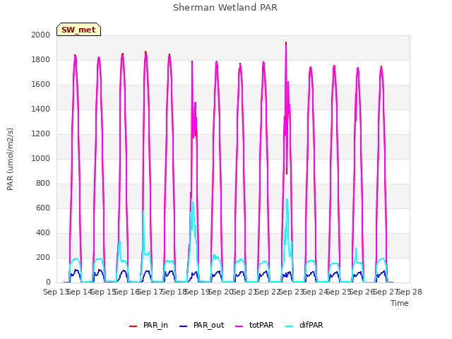 plot of Sherman Wetland PAR