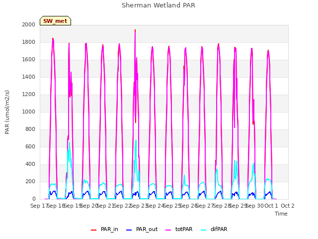 plot of Sherman Wetland PAR