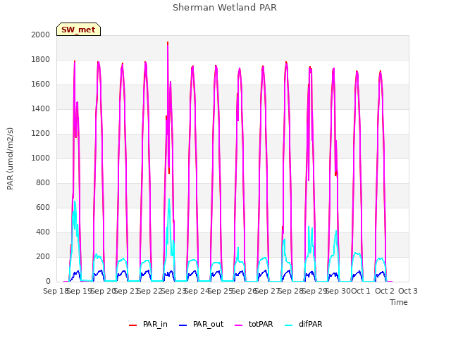 plot of Sherman Wetland PAR