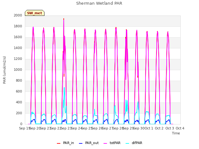 plot of Sherman Wetland PAR