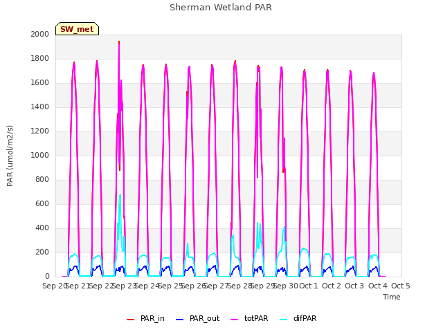 plot of Sherman Wetland PAR