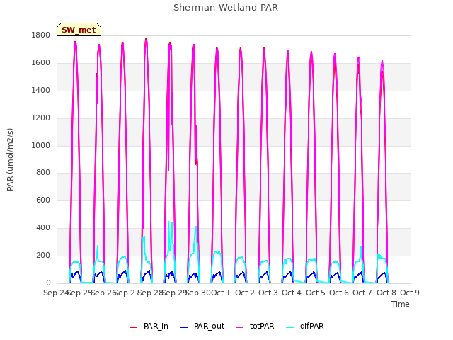 plot of Sherman Wetland PAR