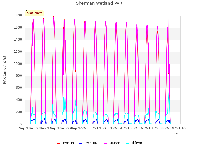 plot of Sherman Wetland PAR