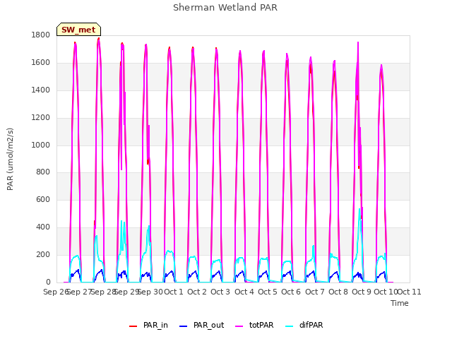 plot of Sherman Wetland PAR