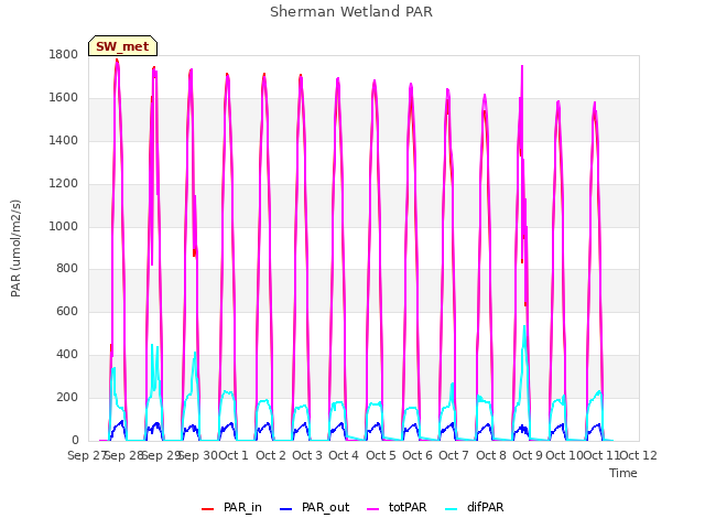 plot of Sherman Wetland PAR