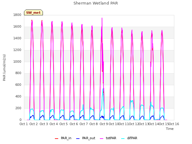 plot of Sherman Wetland PAR