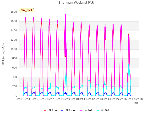 plot of Sherman Wetland PAR