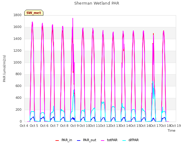 plot of Sherman Wetland PAR