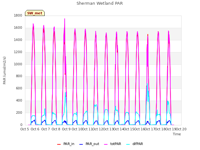 plot of Sherman Wetland PAR