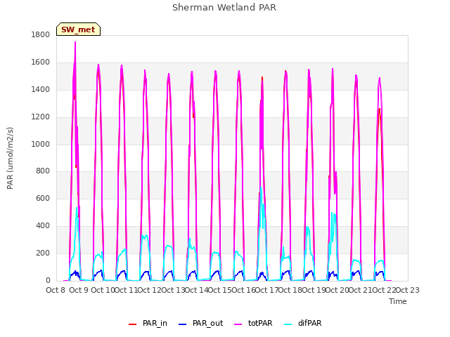 plot of Sherman Wetland PAR