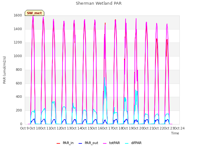 plot of Sherman Wetland PAR