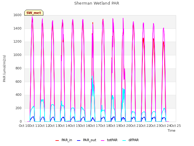 plot of Sherman Wetland PAR