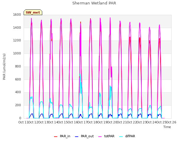 plot of Sherman Wetland PAR