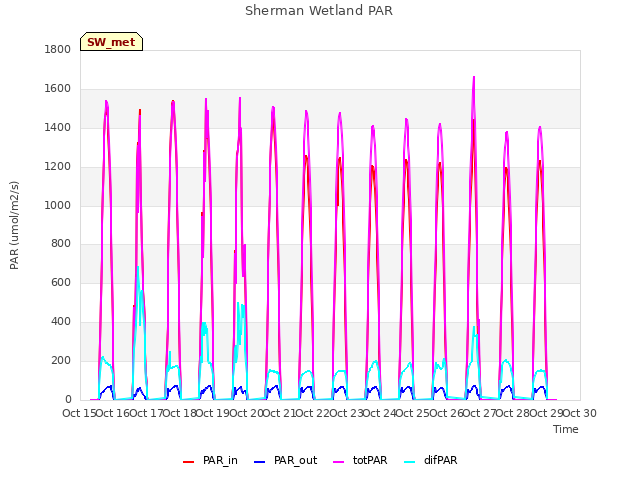 plot of Sherman Wetland PAR