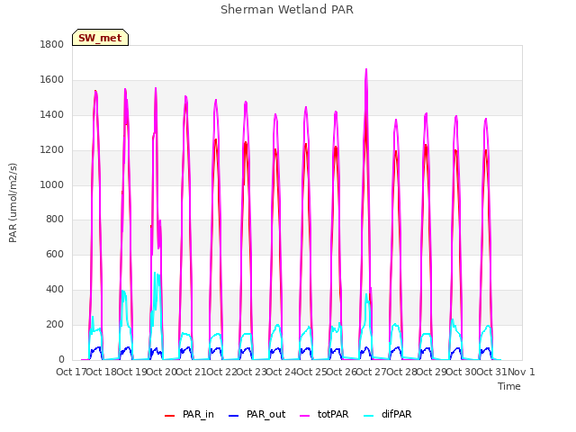 plot of Sherman Wetland PAR