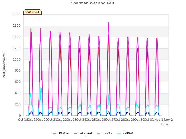 plot of Sherman Wetland PAR