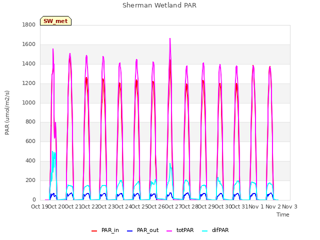 plot of Sherman Wetland PAR