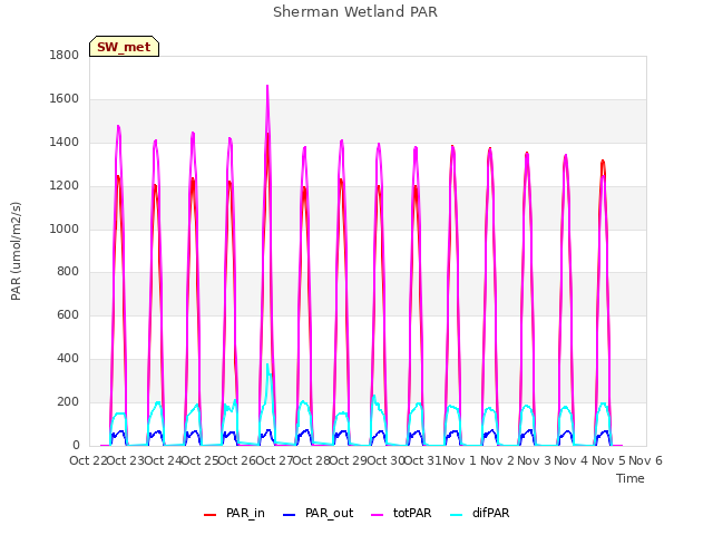 plot of Sherman Wetland PAR