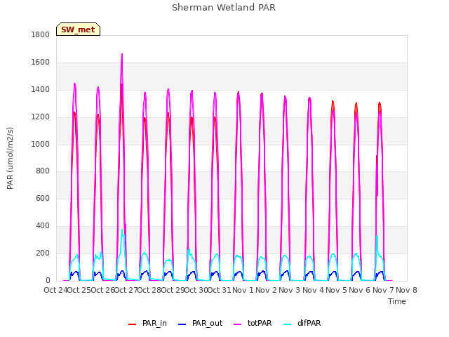 plot of Sherman Wetland PAR