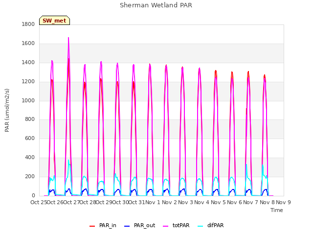 plot of Sherman Wetland PAR