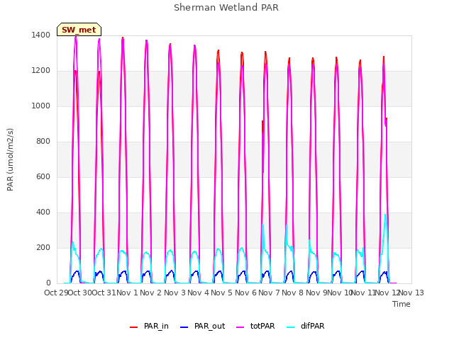 plot of Sherman Wetland PAR