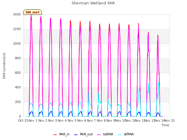 plot of Sherman Wetland PAR