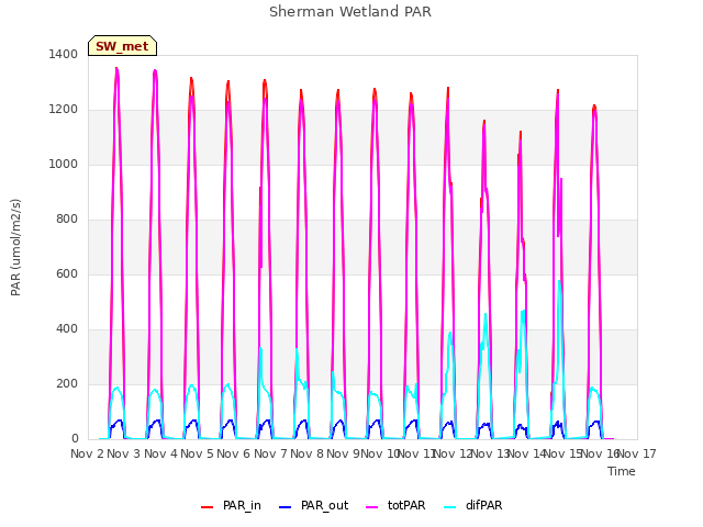 plot of Sherman Wetland PAR