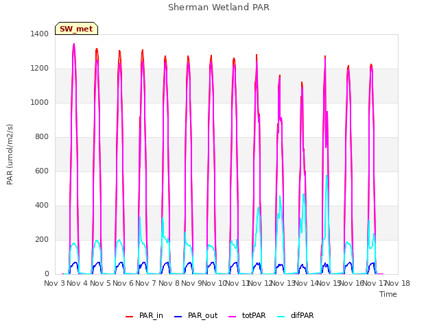 plot of Sherman Wetland PAR