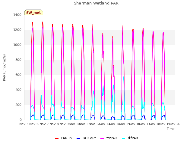 plot of Sherman Wetland PAR