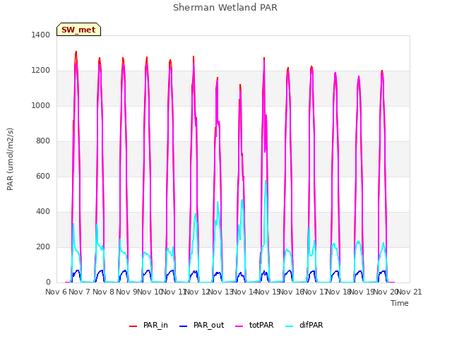 plot of Sherman Wetland PAR