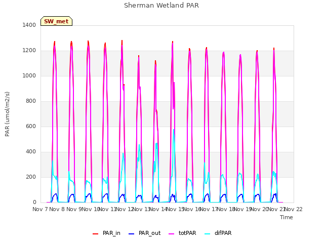 plot of Sherman Wetland PAR