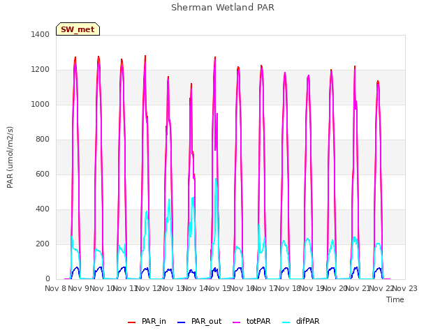 plot of Sherman Wetland PAR