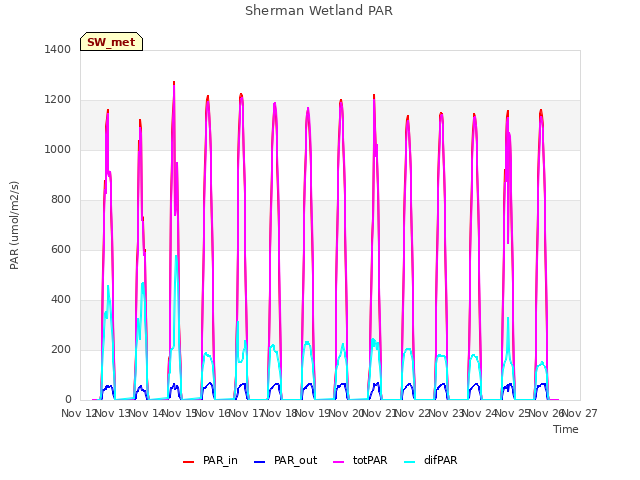 plot of Sherman Wetland PAR