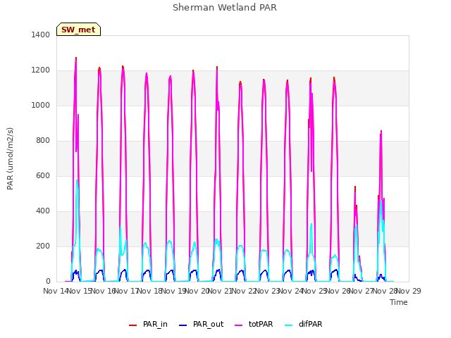 plot of Sherman Wetland PAR