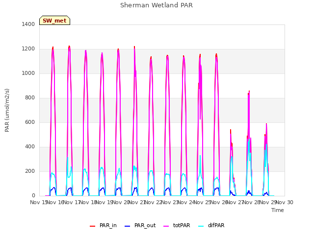 plot of Sherman Wetland PAR