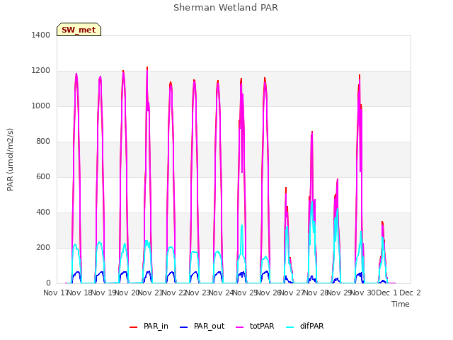 plot of Sherman Wetland PAR